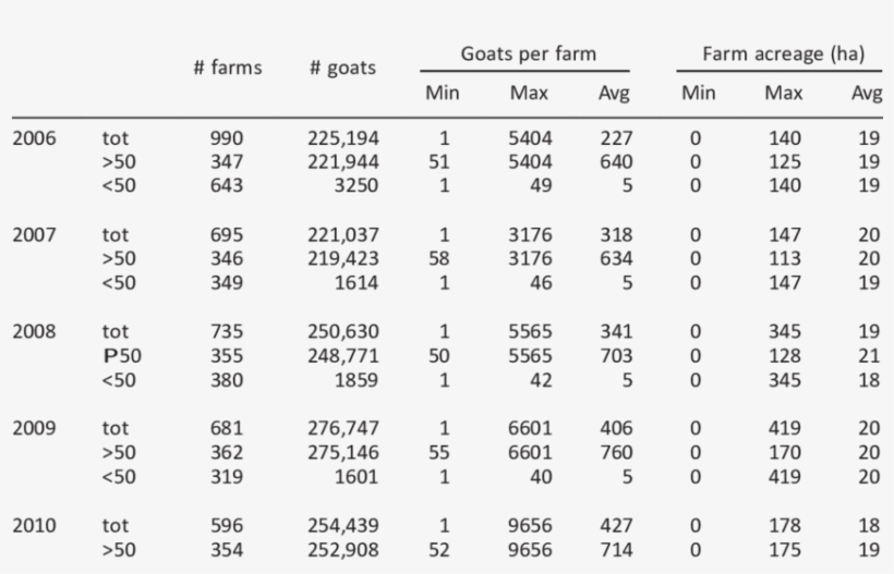 Number Of Dairy Goat Farms, Number Of Dairy Goats, - Number, transparent png #4641591