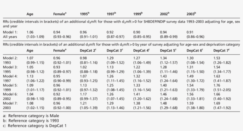Rrs For The Negative Binomial Part Of The Hurdle Model, - Document, transparent png #4643243