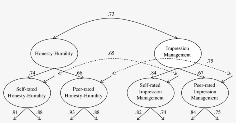 Structural Equation Model Of The Relations Between - Diagram, transparent png #4644736