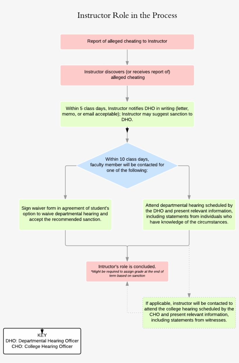 Instructor Role Honesty Flowchart - University Of Houston, transparent png #4644866