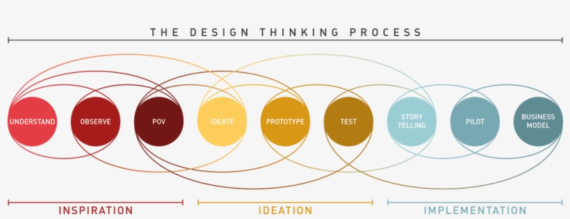 Readytalk Adopts Design Thinking For Innovation Disruption - Design Thinking Process, transparent png #4647691