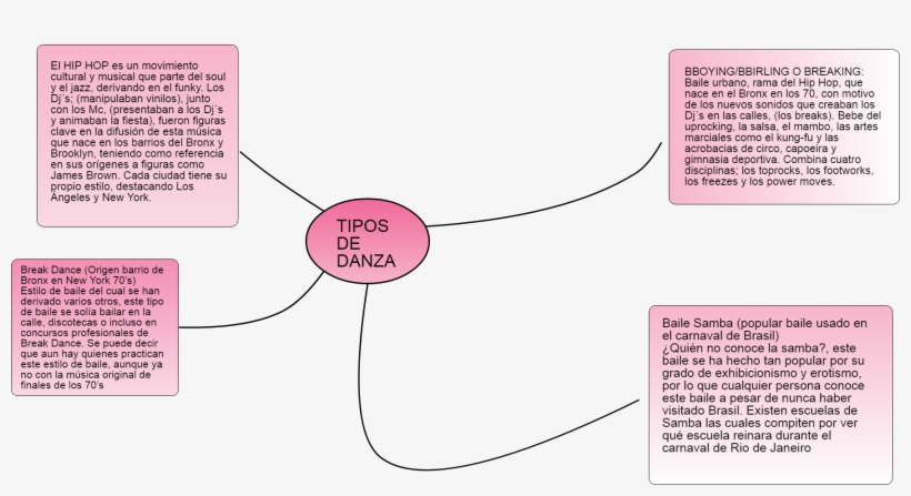 Mind Maps Baile Samba \\ - Diagram, transparent png #4648618