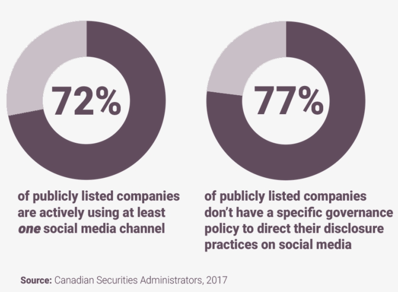 However, With Social Media Use Only Increasing, And - Facebook Company Investors, transparent png #4649468