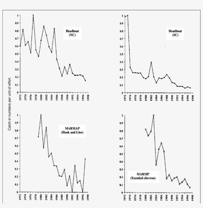 Maximum) From The Headboat Fishery In North And South - Diagram, transparent png #4649532