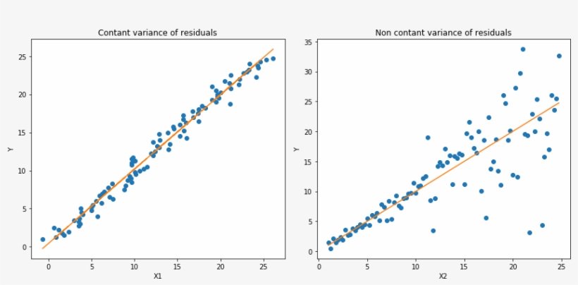 Orange Line Represents Ols Estimates For Both Cases - Regression Analysis, transparent png #4651412