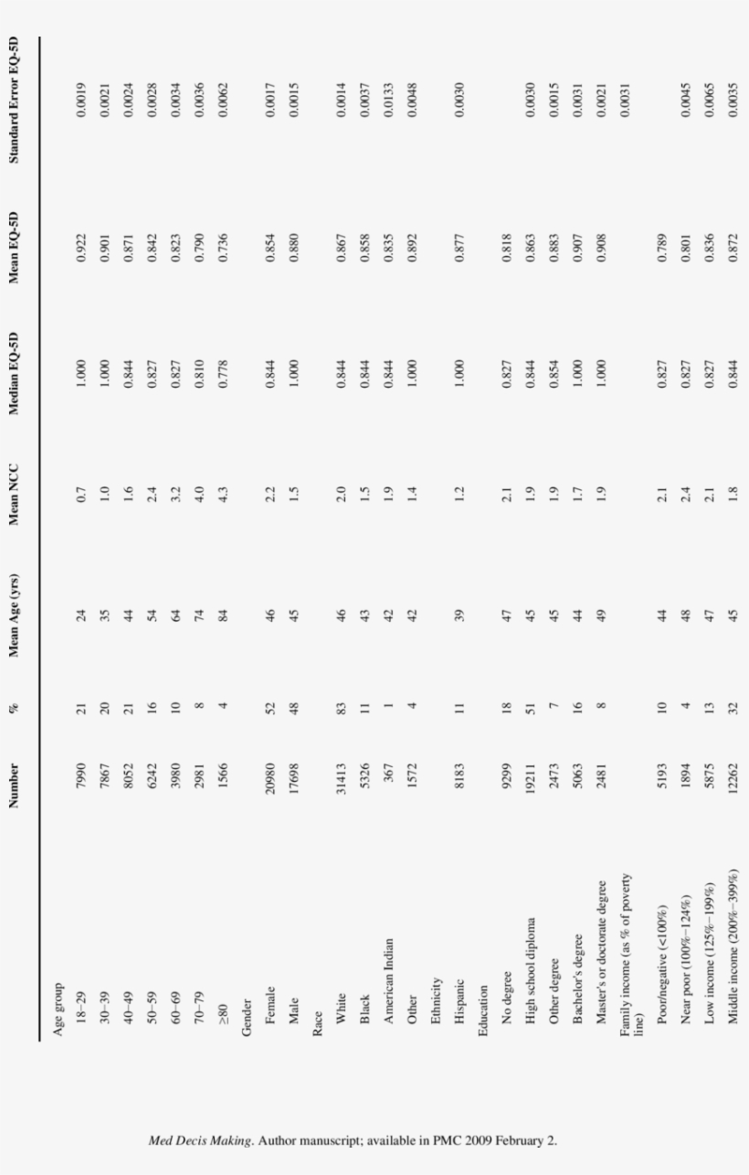 Eq-5d Index Scores Of Us Adults By Sociodemographic - Document, transparent png #4652409