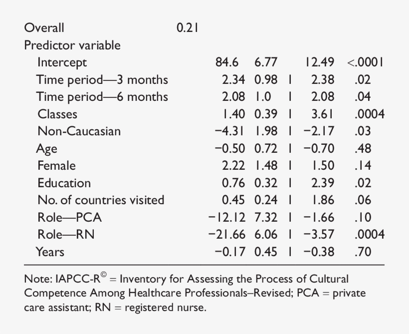 Multiple Linear Regression Model Adjusting For Demographic - Number, transparent png #4652658