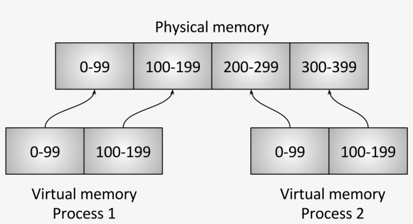 Virtual Memory - Meltdown And Spectre Explained, transparent png #4652823
