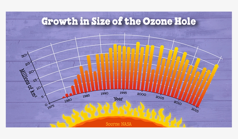 4116 Ozone Growth - Ozone Layer In 2050, transparent png #4653147