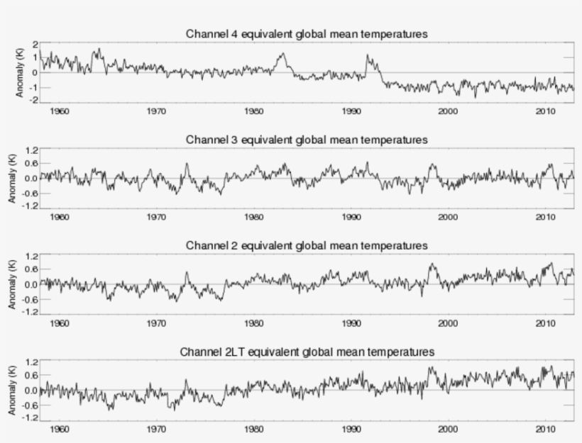 Not Much Change Overall Since 1958 - Funny Time Series, transparent png #4655165