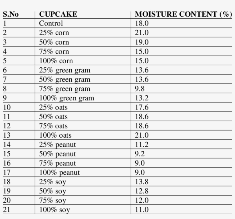 Moisture Content In Cupcakes - Punjab Roadways Bus Timings, transparent png #4656465