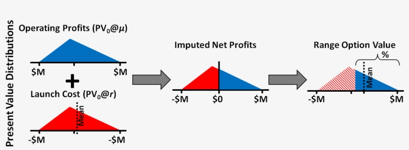 Datar Mathews Real Option Method Wikipedia Fig 3 Range - Real Options Valuation, transparent png #4656610