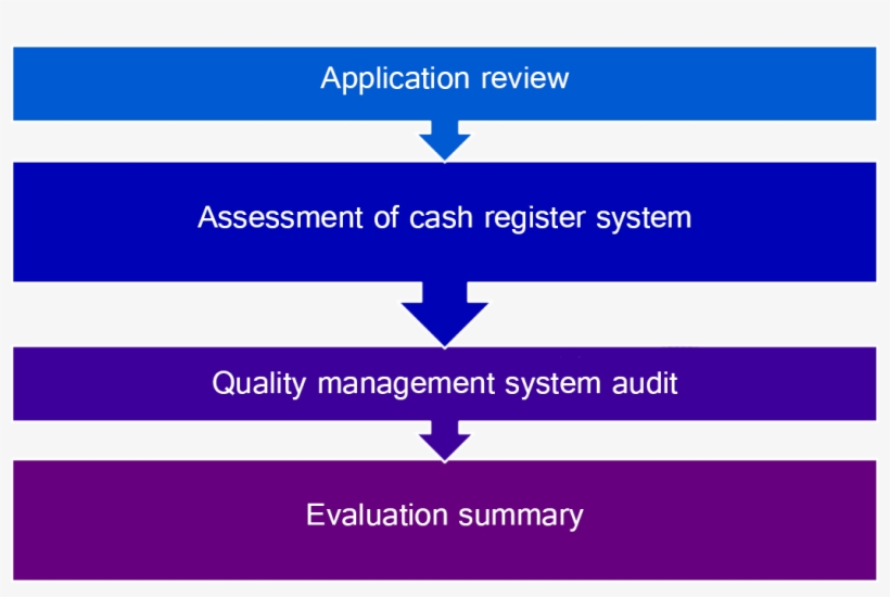 Steps To Apply For Cash Register Certification - Society, transparent png #4657537