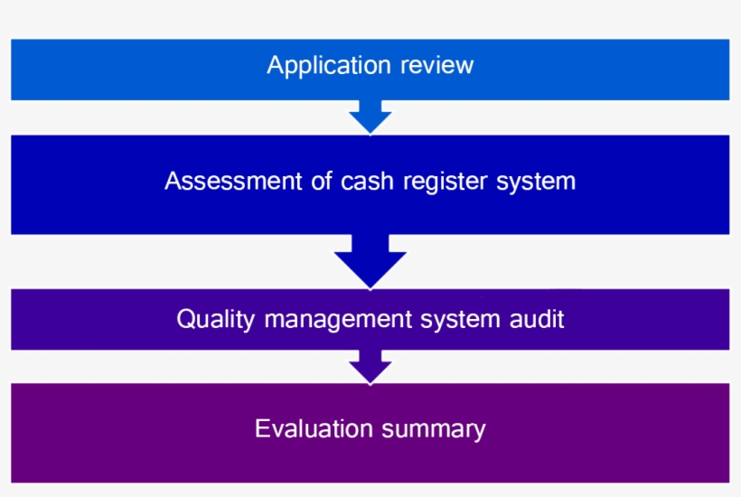 Steps To Apply For Cash Register Certification - Society, transparent png #4657537