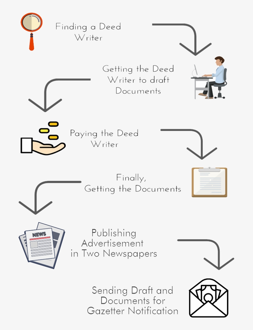 Name Change Old Procedure - Diagram, transparent png #4657834