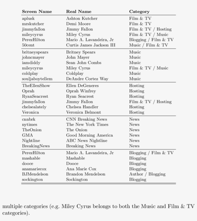 Twitter Celebrities - Interest, transparent png #4659935