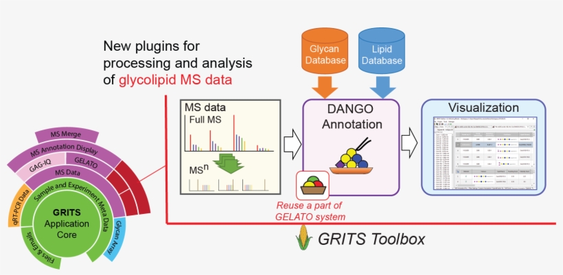 Dango Is An Extension Of Grits Toolbox - Diagram, transparent png #4659999