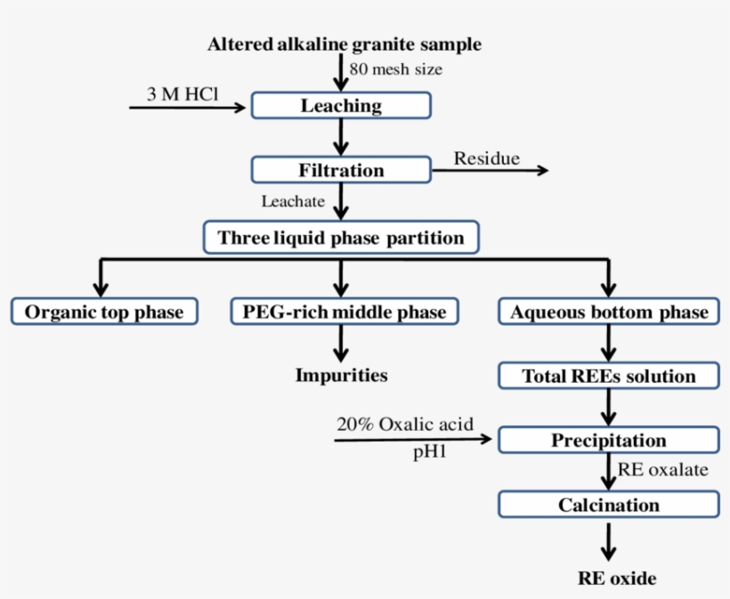 A Schematic Flow Sheet For Leaching And Recovery Of - Rock, transparent png #4664037