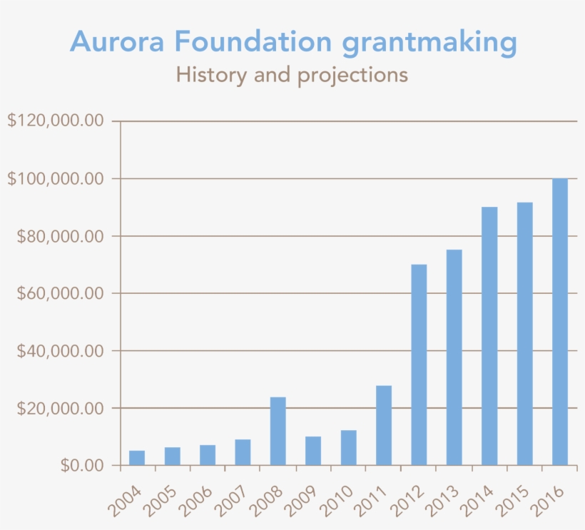 Aurora Foundation Grantmaking History And Projections - Size?, transparent png #4666750