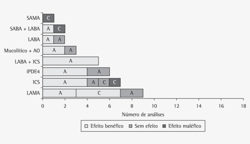 -efeitos Da Comparação De Tratamento Farmacológico - Levels Of Evidence, transparent png #4670867