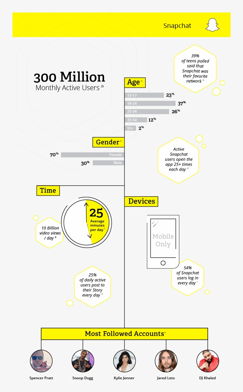 Social Media Demographics Snapchat - Social Media, transparent png #4671263