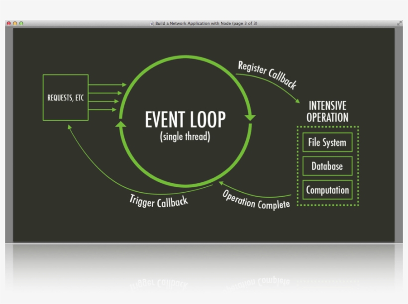 Callbacks Are Often Used When You Have An Async Operation - Netty Event Loop, transparent png #4671737