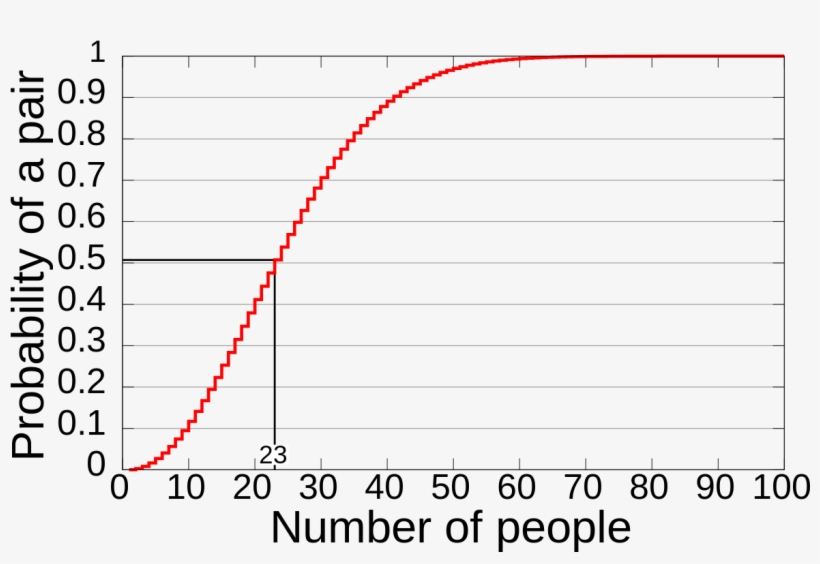 Birthday Paradox, transparent png #4672965