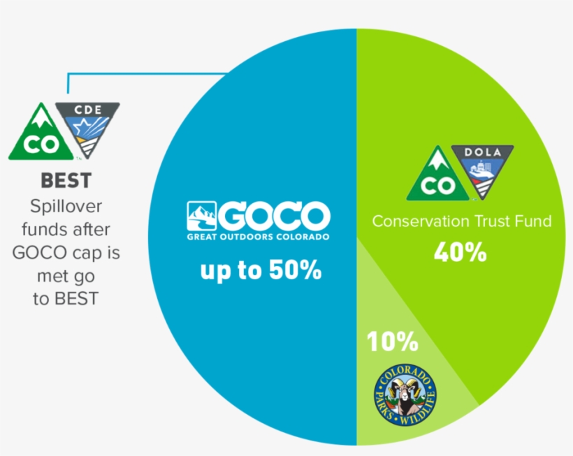 Kic Lottery Pie Chartrgb - Colorado Parks And Wildlife, transparent png #4678754