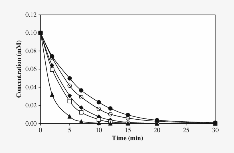 Effect Of Fe 2 Concentration On The Degradation Of - Plot, transparent png #4679127