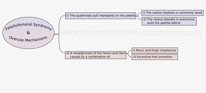 An Analysis Of The Channel Imbalances Associated With - Patellofemoral Pain Syndrome, transparent png #4679362