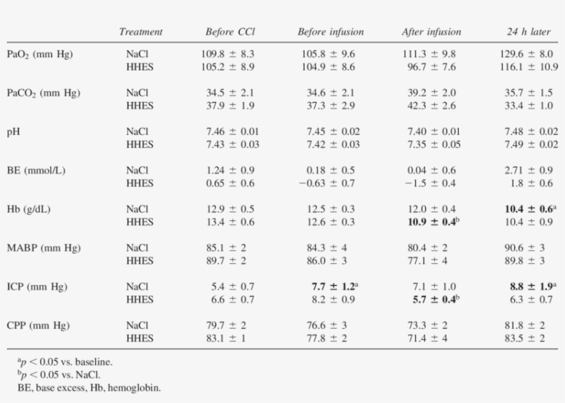 Changes In Arterial Blood Gases, Mabp, Icp, And Cpp - Number, transparent png #4680135