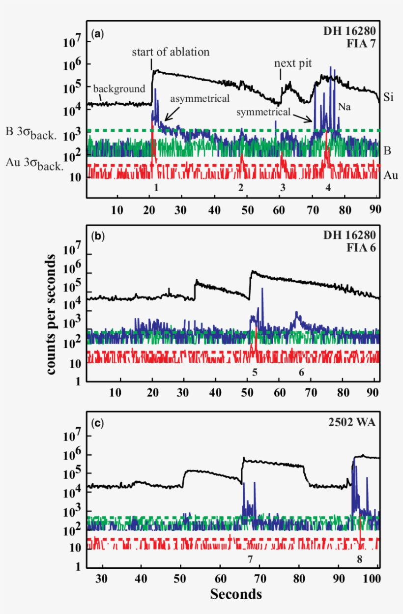 Transient La Icp Ms Signals Of Eight Au Bearing Fluid - Fluid Inclusion, transparent png #4680674