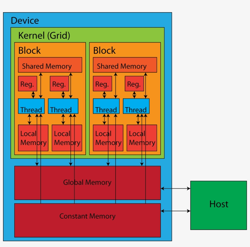 Https - //cvw - Cac - Cornell - Edu/gpu/images/figure6 - Cuda Memory Architecture, transparent png #4682491