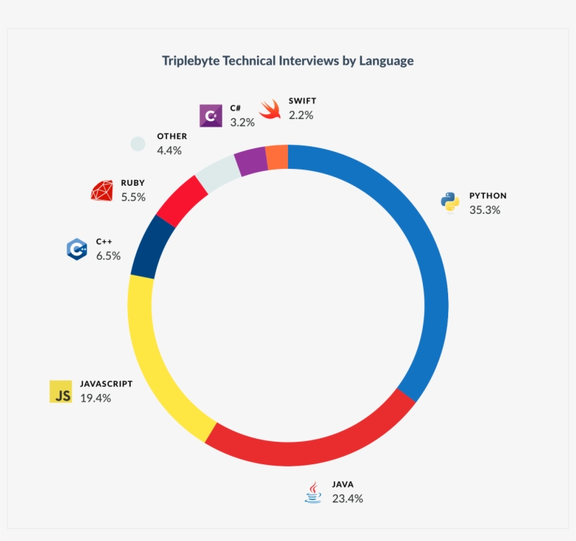 Language - Breakdown - Python, transparent png #4683758