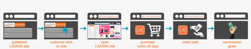 Published Affiliate Lazada - Lazada Flow, transparent png #4684397