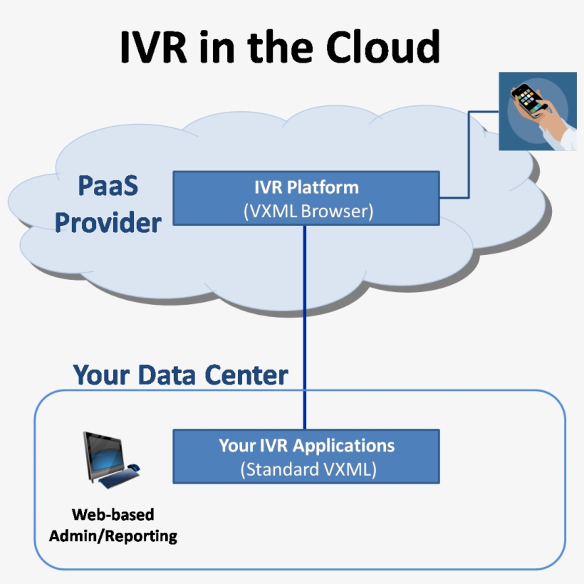 Features - Ivr On Cloud, transparent png #4687192