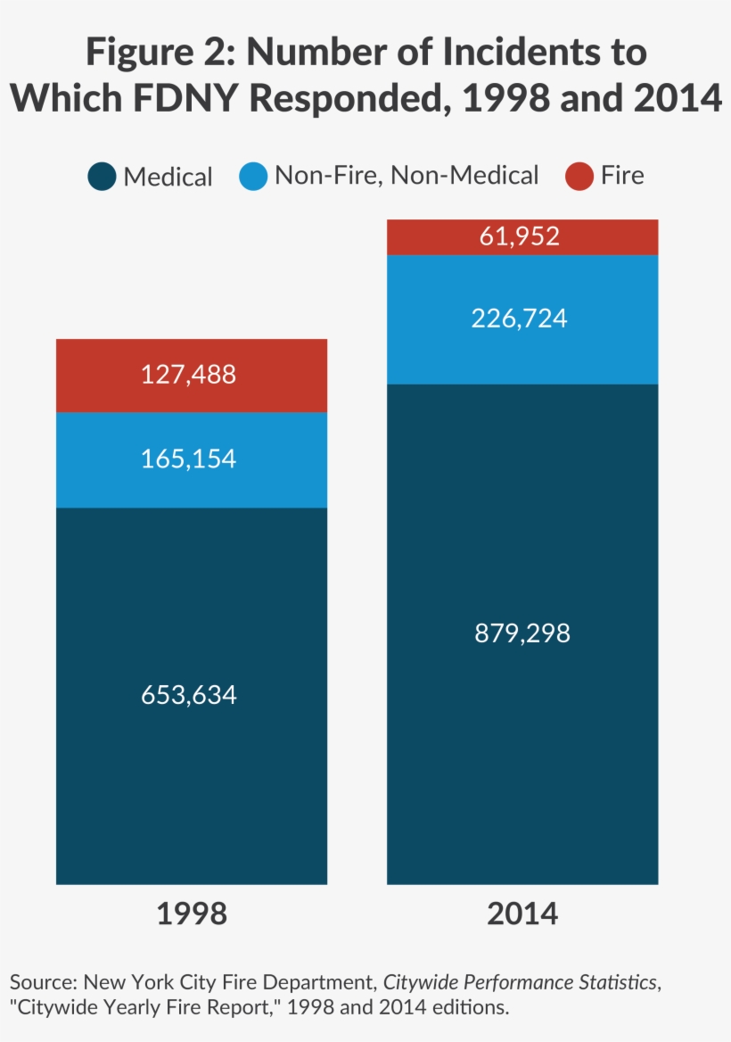 Number Of Incidents To Which Fdny Responded, 1998 And - Number, transparent png #4687572