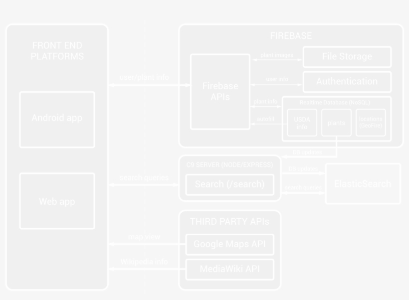 Main Screen Of The Web App, Showing A List View On - Diagram, transparent png #4687758