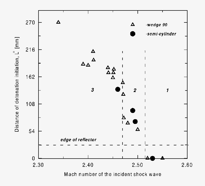 Distance Of Detonation Initiation L * Vs Incident Shock - Diagram, transparent png #4688608