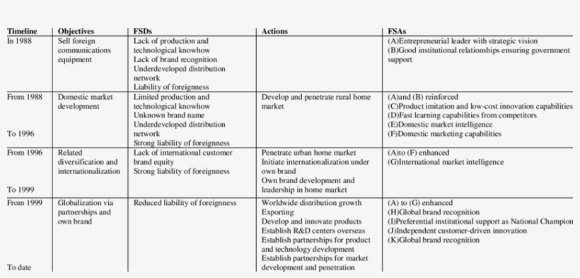 Timeline Of The Evolution Of Fsds And Fsas Of Huawei - Huawei Resources And Capabilities, transparent png #4692658