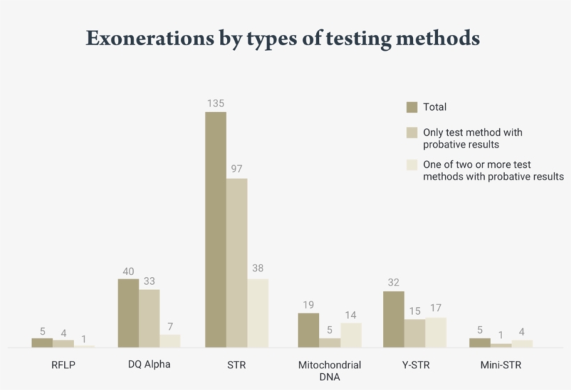 Hampikian, West, Akselrod, “the Genetics Of Innocence - Diagram, transparent png #4699332