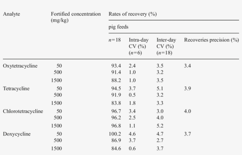Recoveries, Recoveries Precision And Cvs Of Tcs In - Number, transparent png #471216