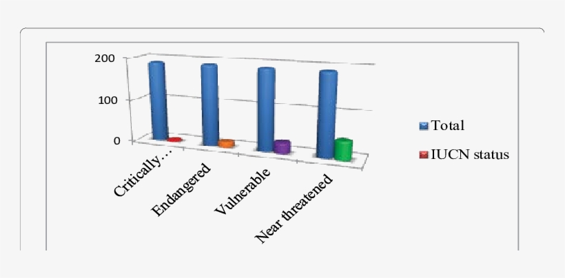 Comparison Of Threatened, Vulnerable And Endangered - Shelf, transparent png #472536