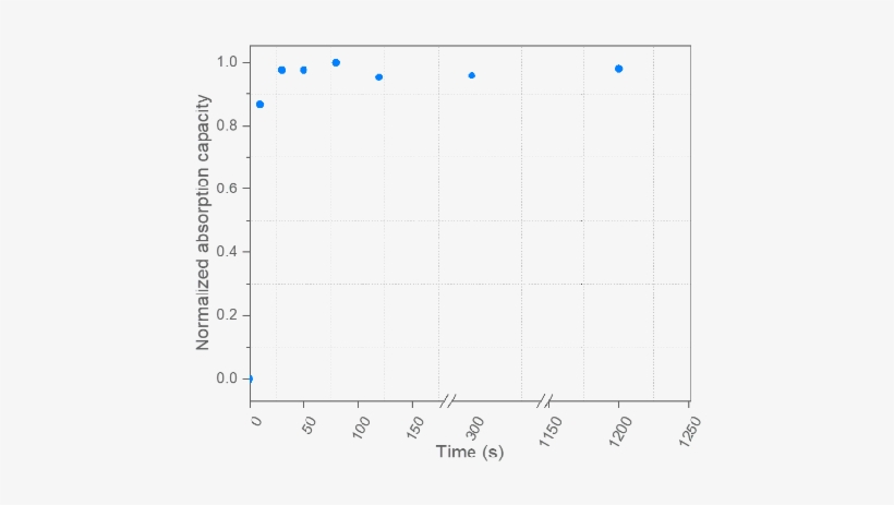 Oil Mass Absorption For Different Contact Times Of - Diagram, transparent png #473023
