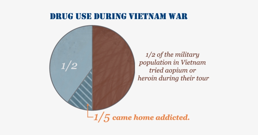 Drug Use During Vietnam War, transparent png #477264