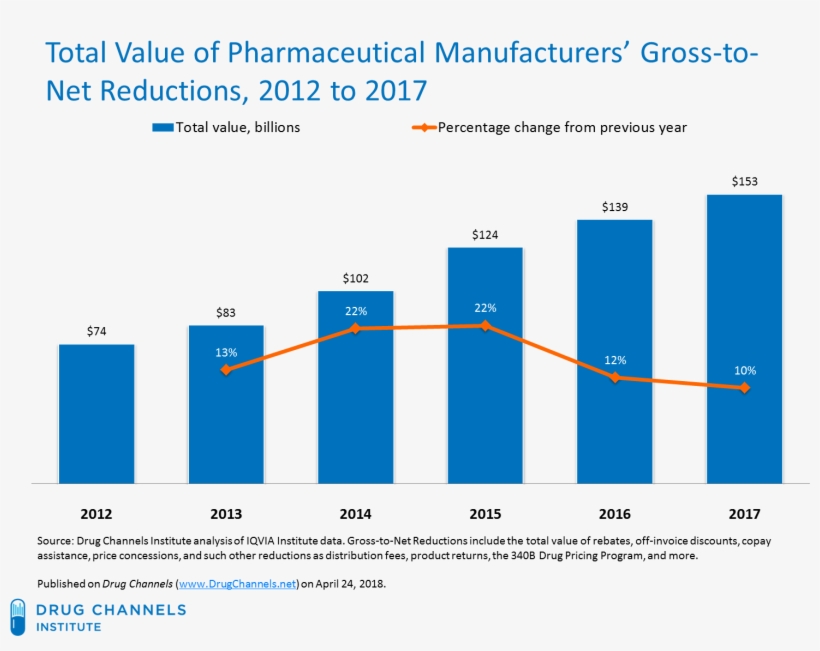 The Total Invoice To Net Reduction For All Products - Gross To Net Asp Pharma, transparent png #4702260