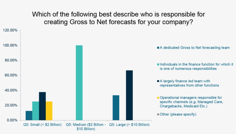 4) If You Have A Dedicated Gross To Net Forecasting - Diagram, transparent png #4703339