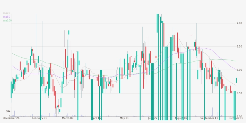Daily Candlestick Chart Of Conifer Holdings Up To Monday, - Diagram, transparent png #4705432