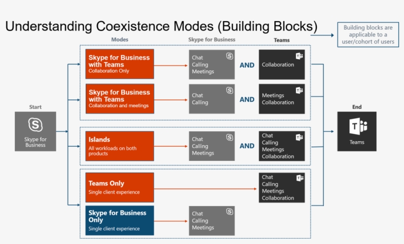 Its Worthwhile Noting That These Coexistence Modes - Microsoft Teams, transparent png #4706239