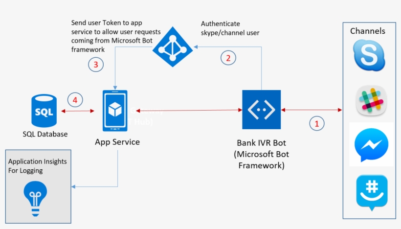 High-level Architectural Diagram - Microsoft Bot Framework Diagram, transparent png #4706349